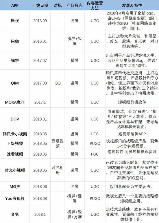 前赴后继上线13款产品 社交救不了的腾讯短视频