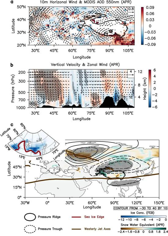 4月北极海冰偏少相关的“泛第三极”水平和垂直环流异常，以及“北极-乌拉尔山-青藏高原遥相关”示意图