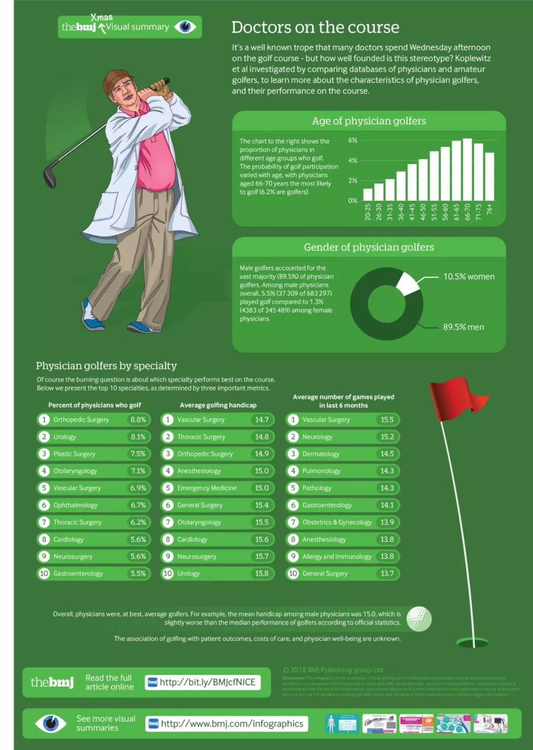 打高尔夫的医生中男性占到90%，比例最高的科室是矫形科医生。图源：BMJ