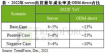 2022年server出货量成长率及ODM Direct占比