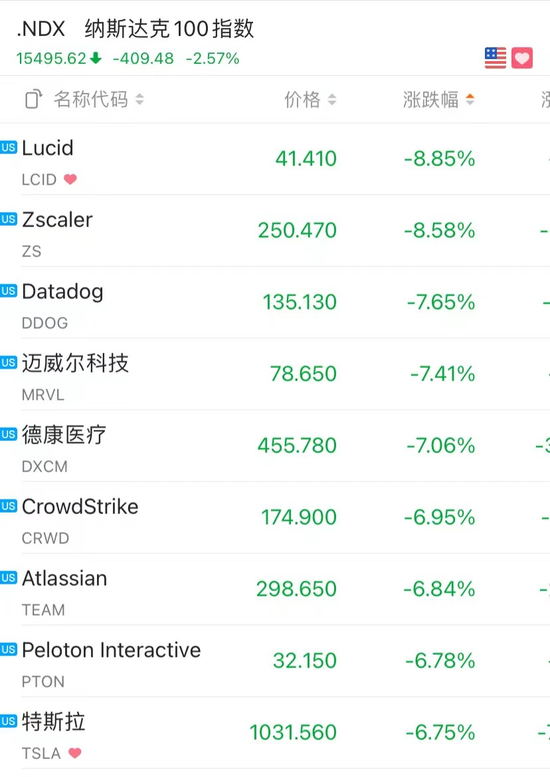 美股大风暴！科技股又“崩了”：特斯拉暴跌4500亿，微软跌6000亿！