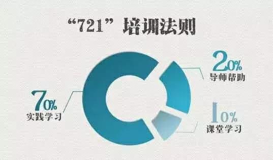 721法则:华为“721法则”:如何让新员工快速融入“狼群”