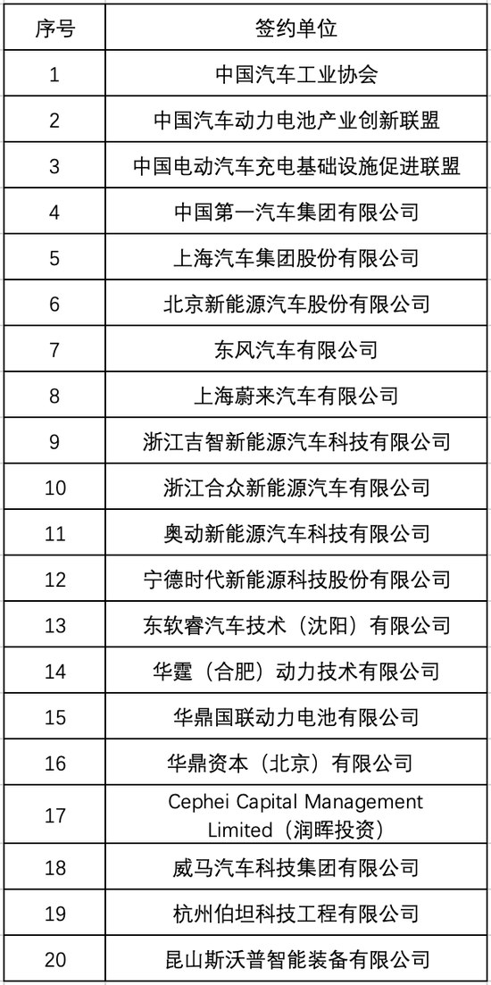 2020年9月，20家单位签署《构建新能源汽车“车电分离”模式生态圈联合声明》，图源：网络