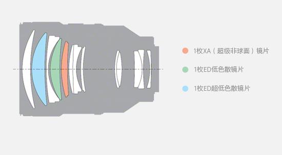 索尼FE 135mm F1.8 GM镜头结构示意图
