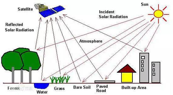 图3 遥感技术原理示意图