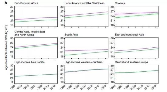  ▲与女性人口类似，在中低收入地区，农村男性（绿线）的BMI上升速率也等于甚至高于城市男性（紫线）（图片来源：《自然》）
