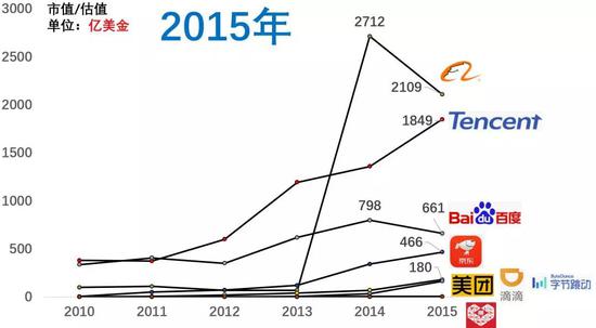 百度市值掉到第八，近十年互联网公司格局变化