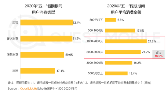 QuestMobile：五一电商直播场次同比增长1倍