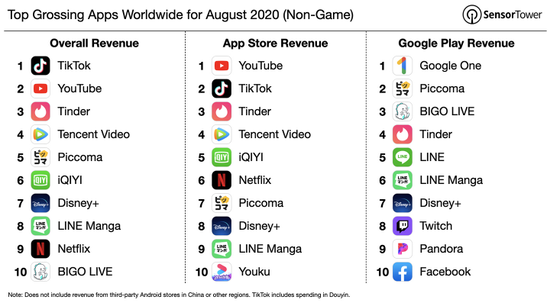 Sensor Tower：TikTok 8月营收居首 为去年同期的6.3倍