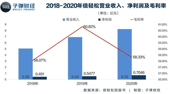 自营干不过外包、严重依赖线下营销  倍轻松上市后轻松吗？