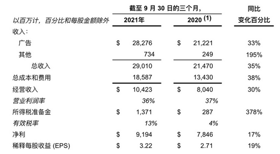 科技巨头财报来袭：再创新高的谷歌、微软，和徘徊在十字路口的Facebook