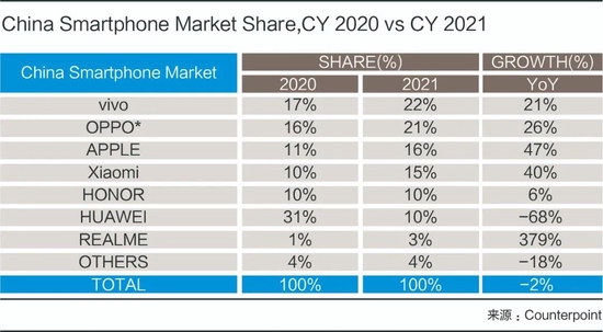 华为缺席,苹果吃饱