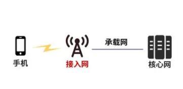 电信联通率先攻克NSA共建共享技术 接连完成“不可能的挑战”