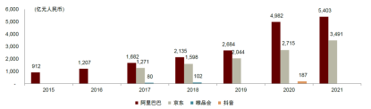 2015-2021双11交易额 图/中金证券