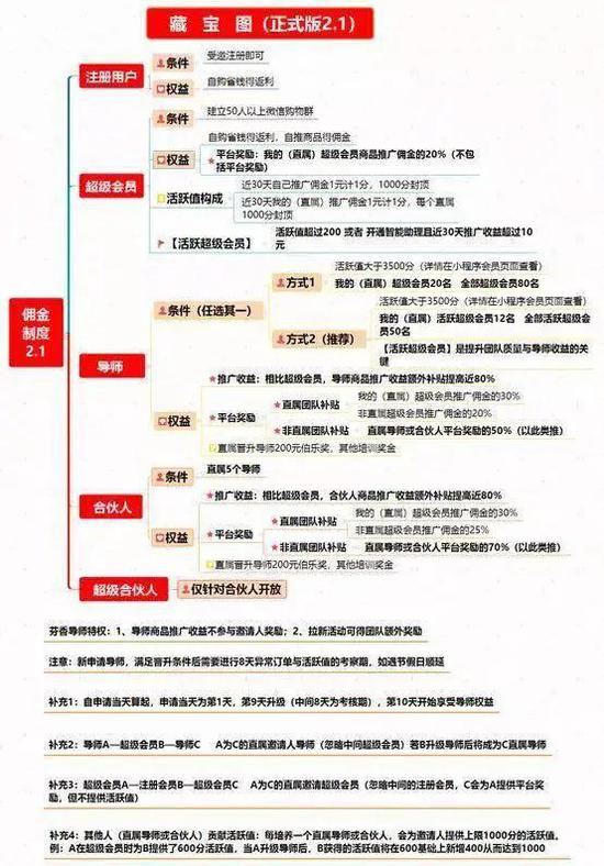 微商大军抢占京东:疯狂的内购群,危险的多级分销 图 / 芬香3月6日通过公众号公布的抽佣体系2.1版本