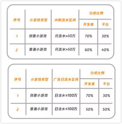 微信小游戏分成比例
