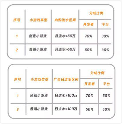 微信小游戏分成比例