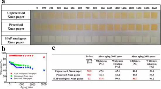 通过加速模拟老化方法评估所制备的新型“耐火宣纸”的白度稳定性，并与传统宣纸做比较： （a）加速模拟老化至3000年的过程中，三种纸的白度变化； （b）加速模拟老化至3000年的过程中，三种纸的白度变化曲线图； （c）加速模拟老化2000年和3000年后，三种纸张的白度和白度保持率
