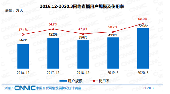 我国网络直播用户规模变化，来源：CNNIC