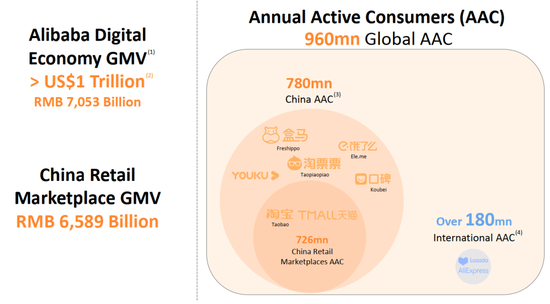  阿里巴巴近2020第一季度报 来源：阿里巴巴官网