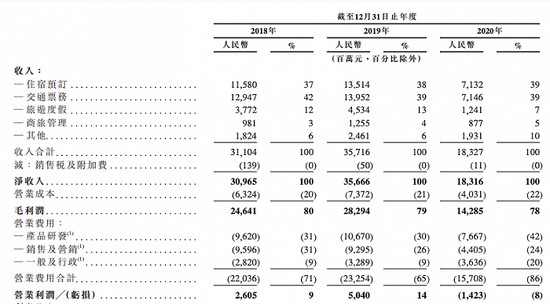 来自携程招股书