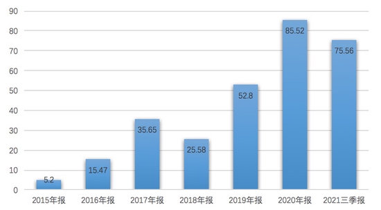 近年来隆基股份净利润（亿元）