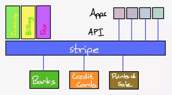 Stripe 的瘦平台