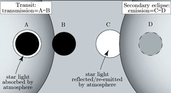 图3 主凌（左）， 观测到的是行星晨昏线上大气的透射恒星光。次凌（右），观测到的是行星昼面大气吸收恒星光的再发射及反射的恒星光[9]