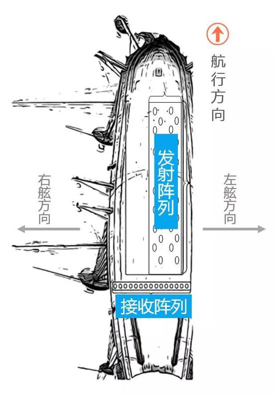 全海深多波束测深系统的发射阵列和接收阵列示意图