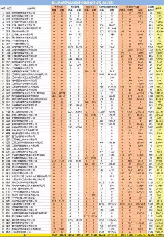 网传新能源汽车骗补违规汇总表