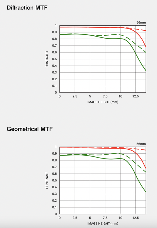 △MTF曲线，上为波动光学（考虑衍射），下为几何光学（不考虑衍射）