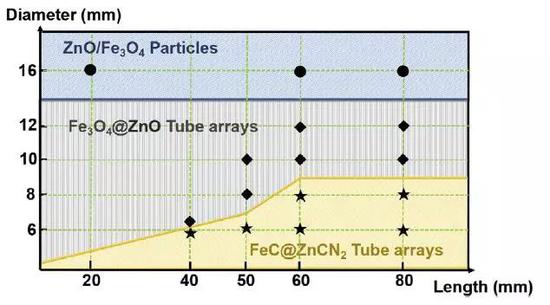 图3 反应容器长径比对反应产物的影响。