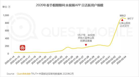 QM中国移动互联网"战疫"报告：社交、资讯及视频飙涨