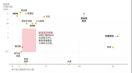 ▲新型冠状病毒与其他病毒平均致死率和传播数比较,图源:纽约时报