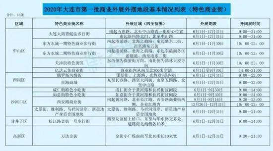 部分第一批商业外展外摆地段基础列表  来源：“大连发布”公众号 