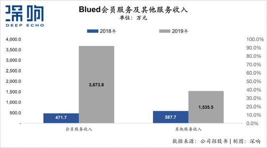 超4900万用户、年入7.59亿 赴美IPO的Blued价值几许?