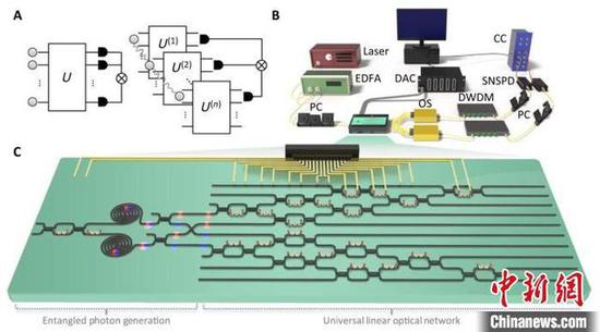 国防科技大学成功研制出新型可编程硅基光量子计算芯片