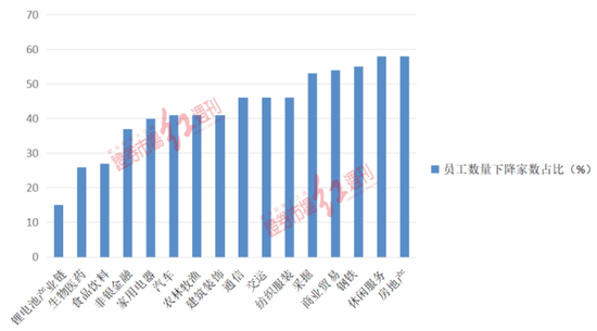 图1 主要行业2021年员工数量下滑公司占比  数据来源：Wind