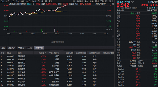 化工板块午后狂飙，主力近5日抢筹近400亿元！华宝基金化工ETF（516020）盘中涨超3%！