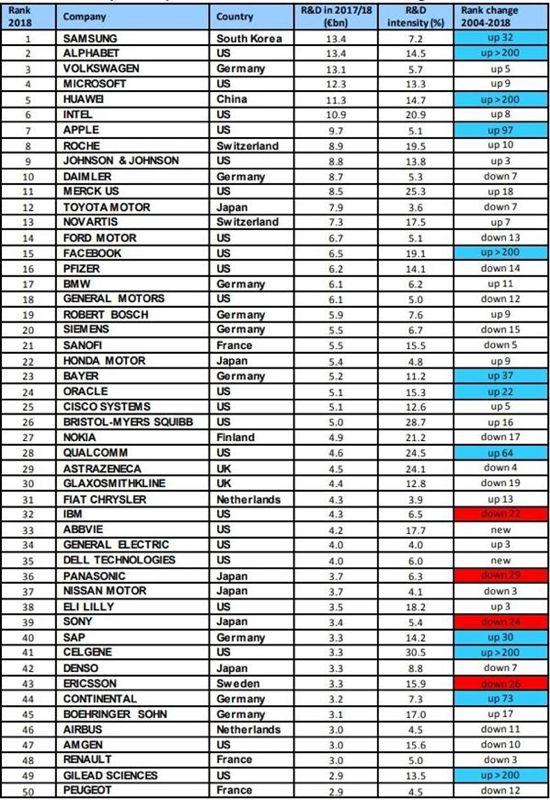 2017年全球研发投入50强，13家传统整车企业入围