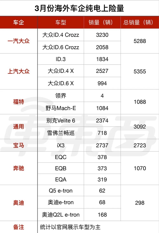 ▲3月份海外车企在华纯电上险量情况