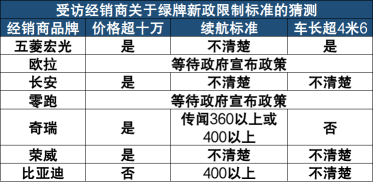 上海绿牌新政，影响的远不止是五菱宏光