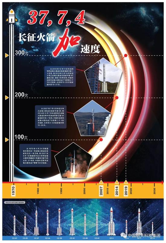 ▲ 长征火箭“加速度”