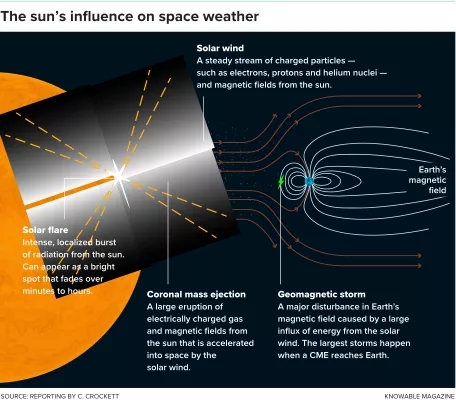 太阳对空间天气的影响  “空间天气”包含了太阳系中由太阳风和深远的太阳磁场所造成的的普遍状况。太阳上的突然变化，如耀斑和物质喷发，就像天气锋面一样，带来了可以在行星上感受到的磁“暴”。在地球上，这可能会导致令人惊叹的极光，但也可能对电子设备造成严重破坏。耀斑发出的闪光大约需要8分钟才能到达地球，而在日冕物质抛射中从太阳喷出的物质可能需要数小时到数天的时间才能达到地球。磁暴可能是短暂的，也可能持续多日。（来源：克里斯托夫·克罗克特报道。制图：knowable magezine）