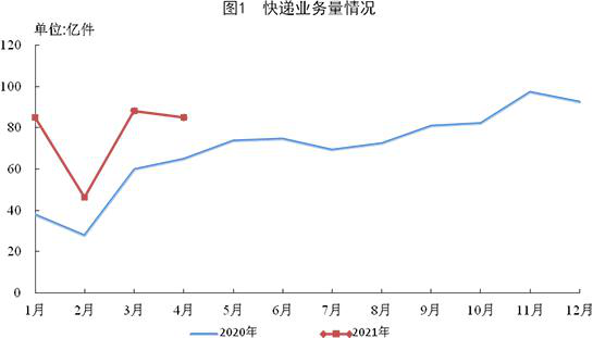 国家邮政局：前4月邮政行业业务收入完成3970.5亿元 同比增28.5%