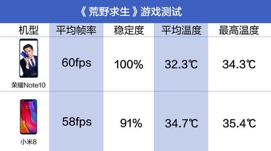 荣耀Note10、小米8散热比拼:吃凉鸡的秘诀在这