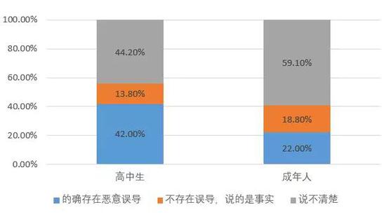 图表说明：有观点认为网络上有些反转基因的帖子，是某些“非转基因食品”生产企业，出于商业目的，恶意诋毁转基因食品和生产转基因食品的竞争对手，误导消费者，属于不正当商业竞争。您对此的态度是怎样的？