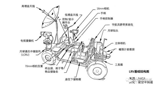 （点击可放大）LRV漫游车设备简图