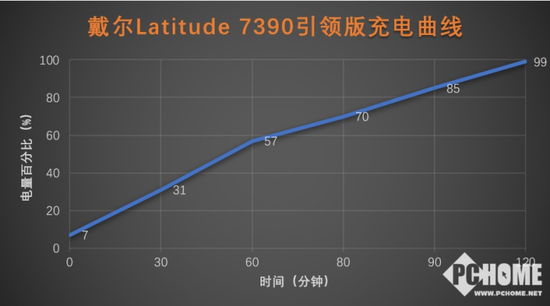 戴尔Latitude 7390引领版充电曲线