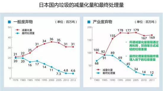 日本国内垃圾的减量化量和最终处理量（图片来源：https：//www.env.go.jp/recycle/circul/venous_industry/ja/history.pdf）